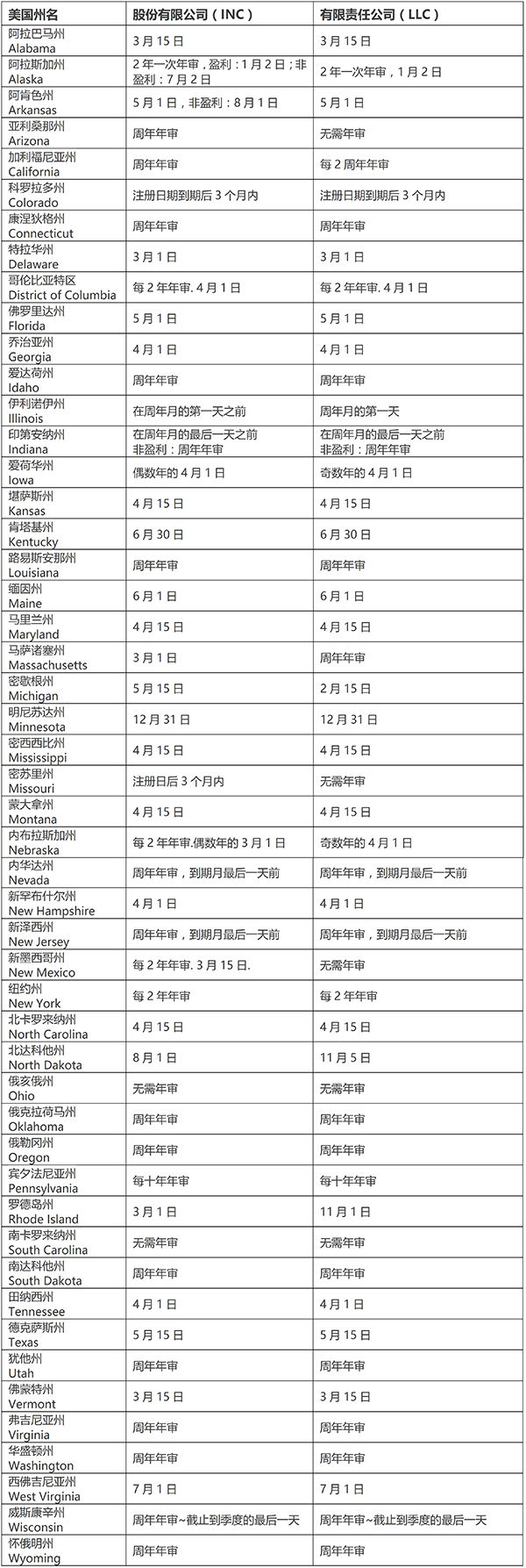 美國各州公司年審報稅時間表